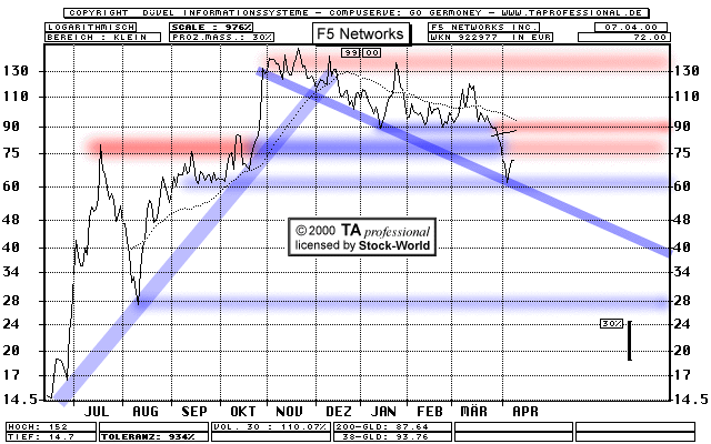 Chart: F5 Networks Inc.