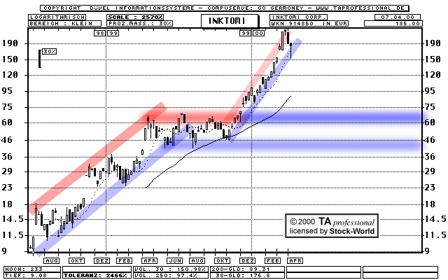 Chart: Inktomi Corp.