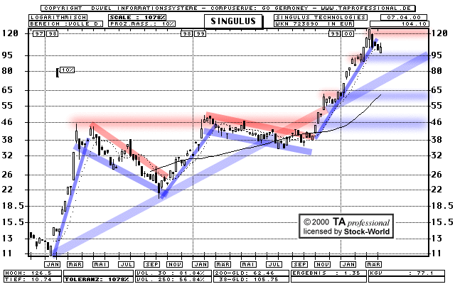 Chart: Singulus Technologies