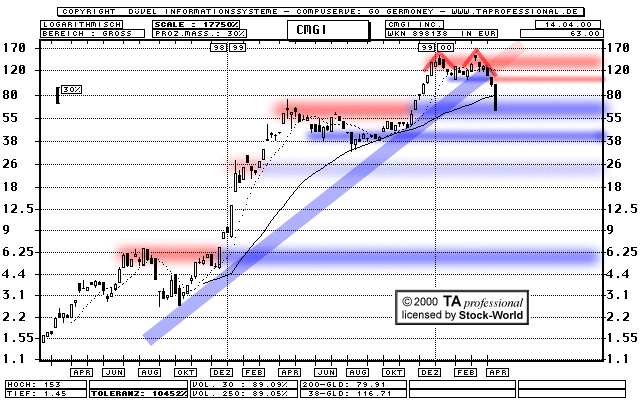 Chart: CMGI Inc.