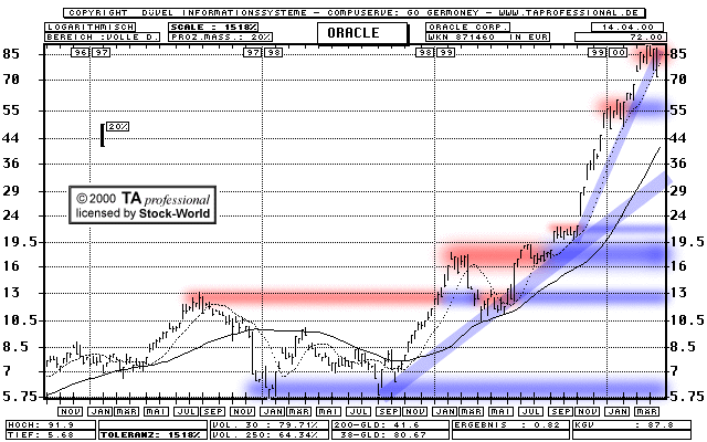 Chart: Oracle Corp.