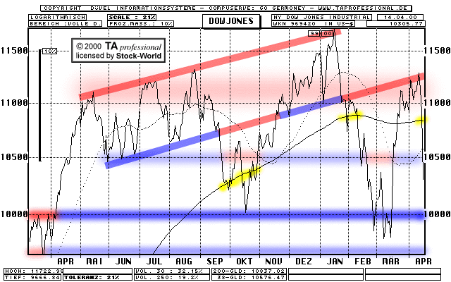 Chart: Dow Jones Industrial Index