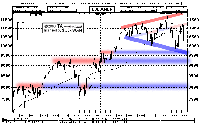 Chart: Dow Jones Industrial Index