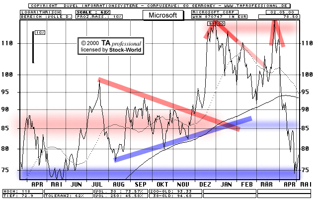 Chart: Microsoft Corp. MSFT