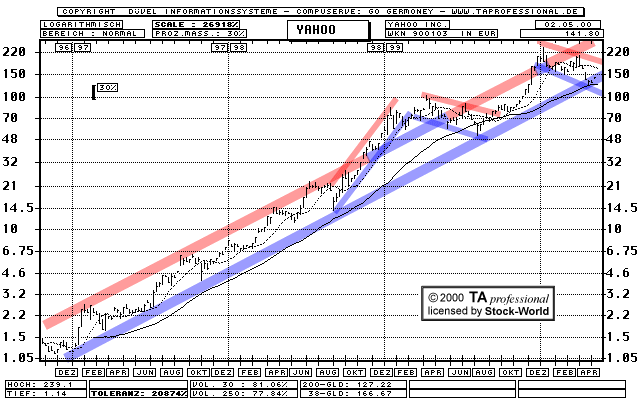 Chart: Yahoo! Inc.