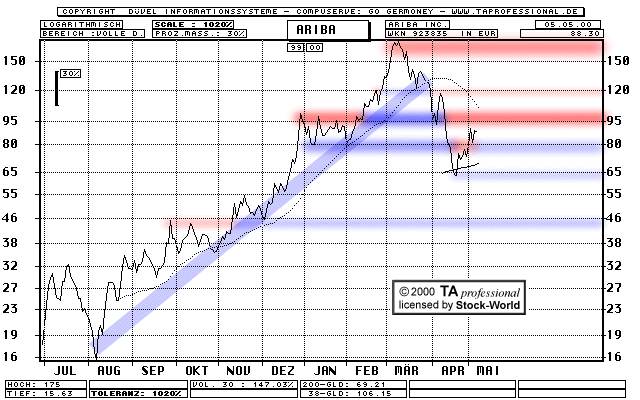 Chart: Ariba Inc.