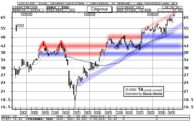 Chart: Citigroup Inc.