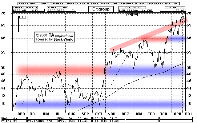 Chart: Citigroup Inc.