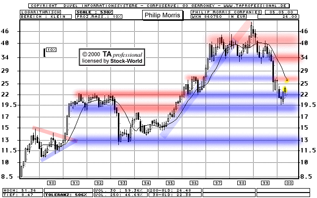 Chart: Philip Morris Inc.