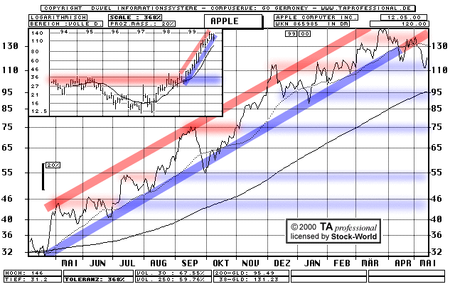 Chart: Apple Computer Inc.