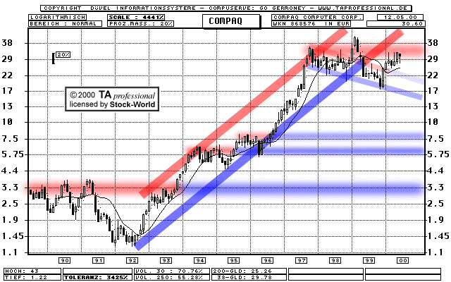 Chart: Compaq Computer Corp.