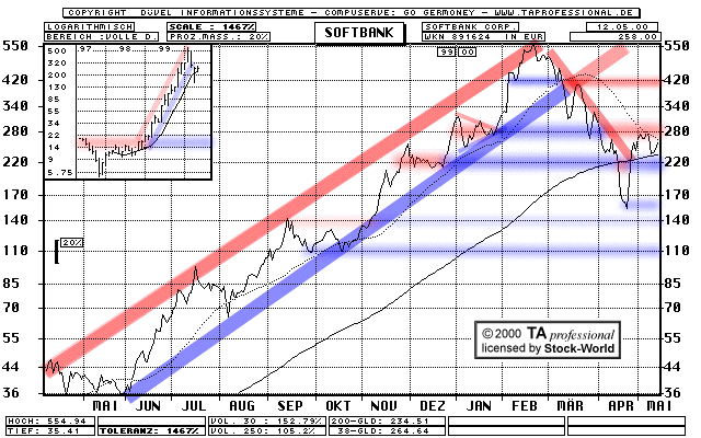 Chart: Softbank Corp.