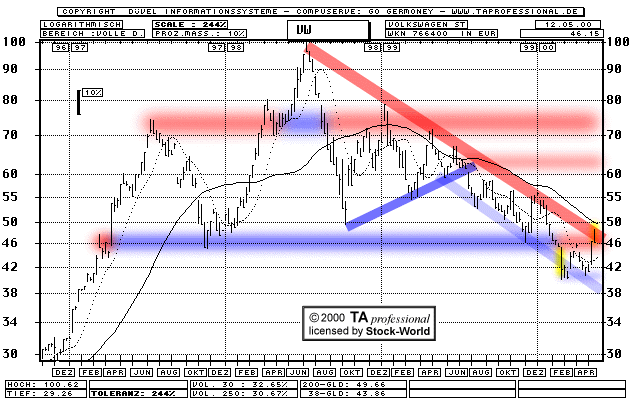 Chart: Volkswagen Stämme