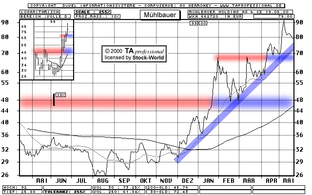 Chart: Mühlbauer Holding