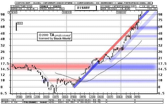 Chart: Vishay Intertechnology Inc.