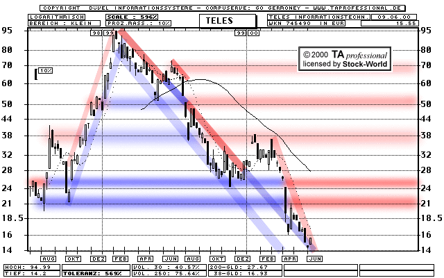 Chart: TELES Informationstechnologien