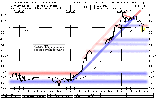 Chart: Qualcomm Inc.