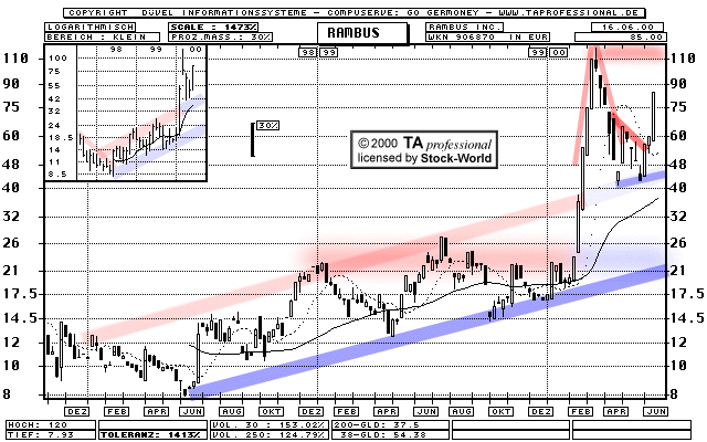 Chart: Rambus Inc.