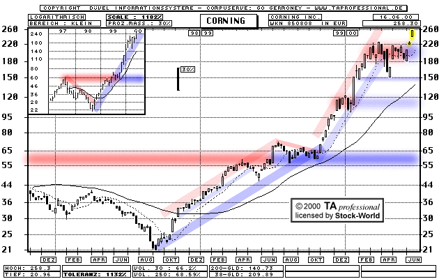 Chart: Corning Inc.