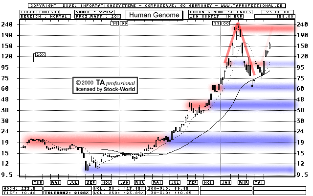 Chart: Human Genome Sciences Inc.