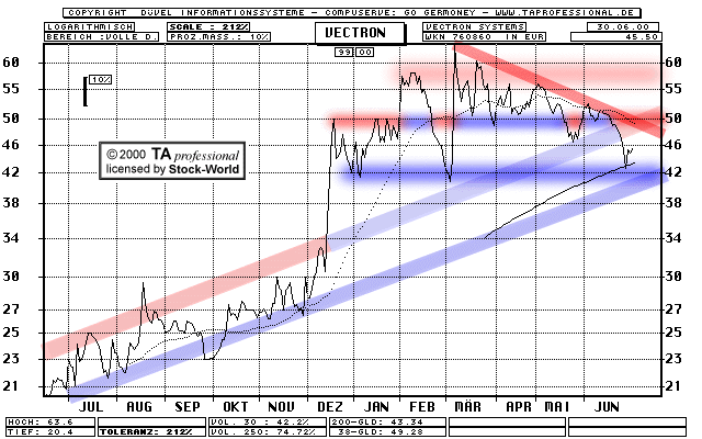 Chart: Vectron Systems