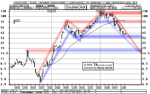 Chart: DoubleClick Inc.