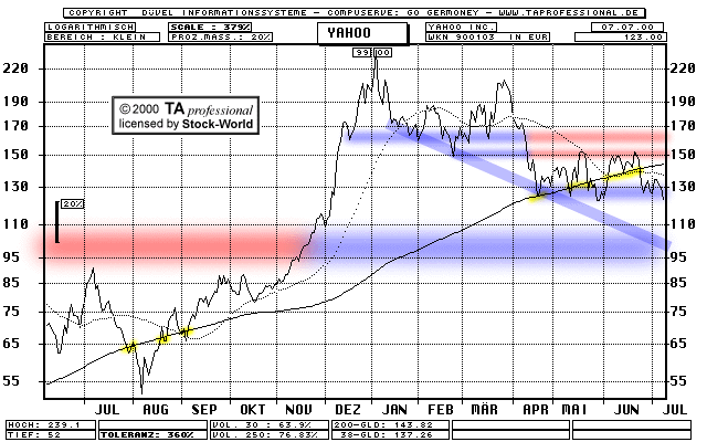 Chart: Yahoo! Inc.