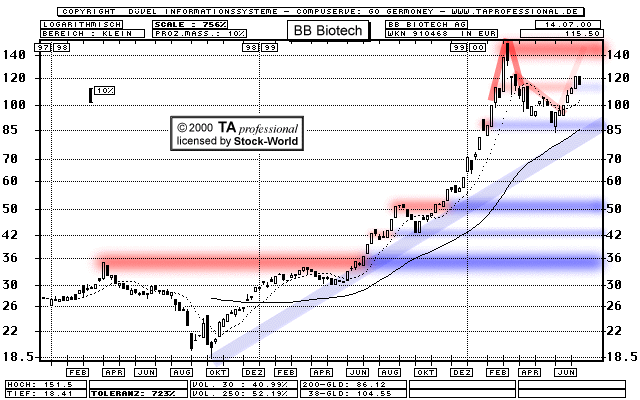 Chart: BB Biotech AG