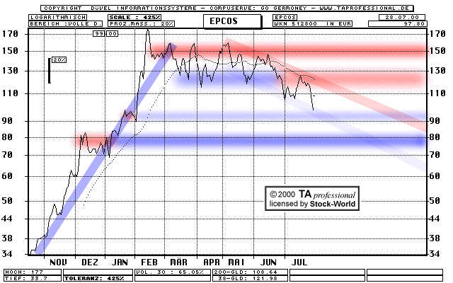 Chart: EPCOS