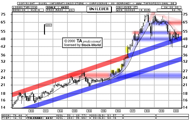 Chart: Unilever N.V.