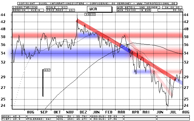 Chart: WCM Beteiligungs- und Grundbesitz AG