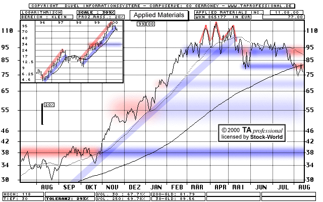 Chart: Applied Materials Inc.