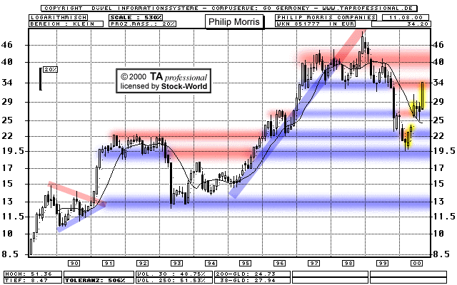 Chart: Philip Morris Companies Inc.