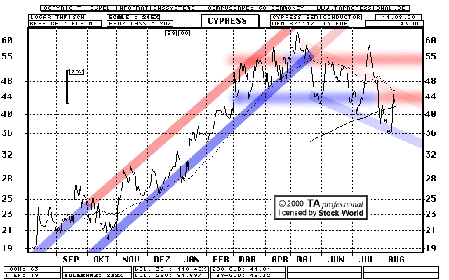 Chart: Cypress Semiconductor Corp.