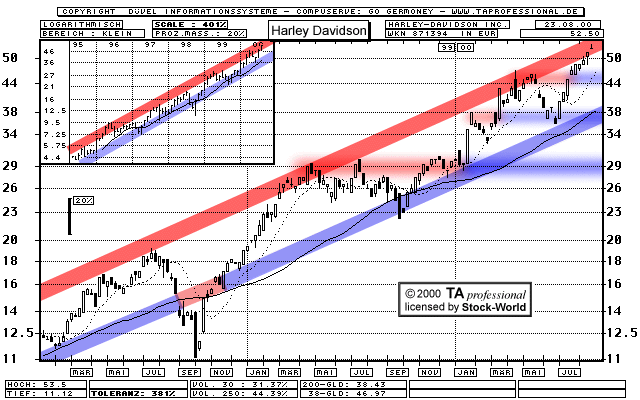 Chart: Harley-Davidson Inc.