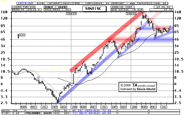Chart: Sandisk Corp.