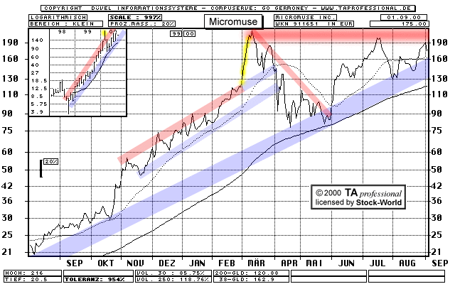 Chart: Micromuse Inc.