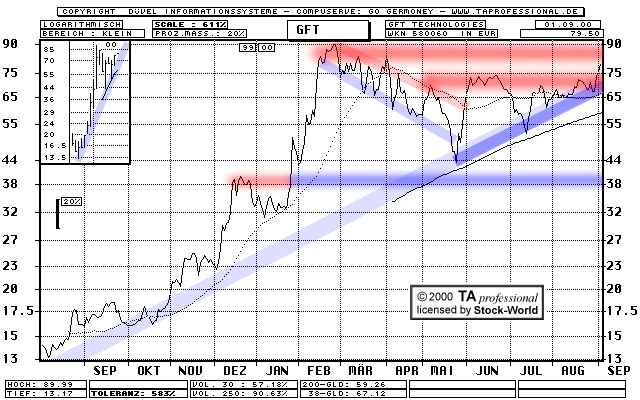 Chart: GFT Technologies