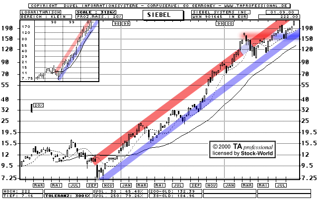 Chart: Siebel Systems Inc.