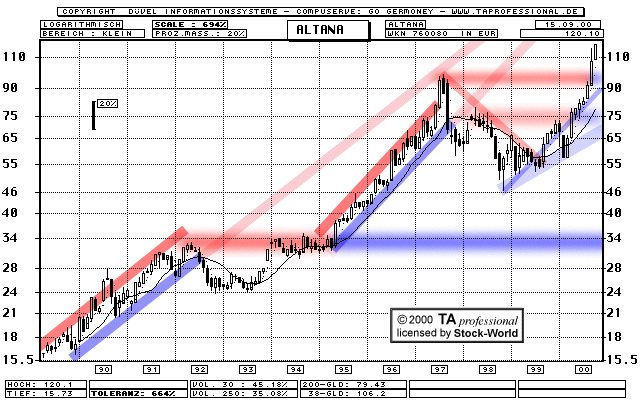 Chart: Altana