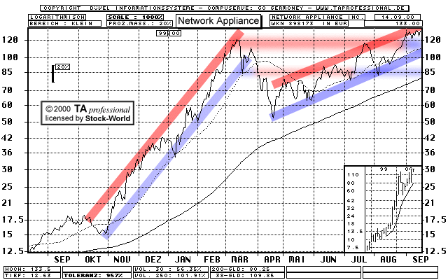 Chart: Network Appliance Inc.