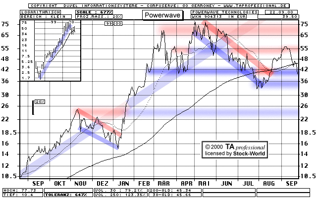 Chart: Powerwave Technologies Inc.