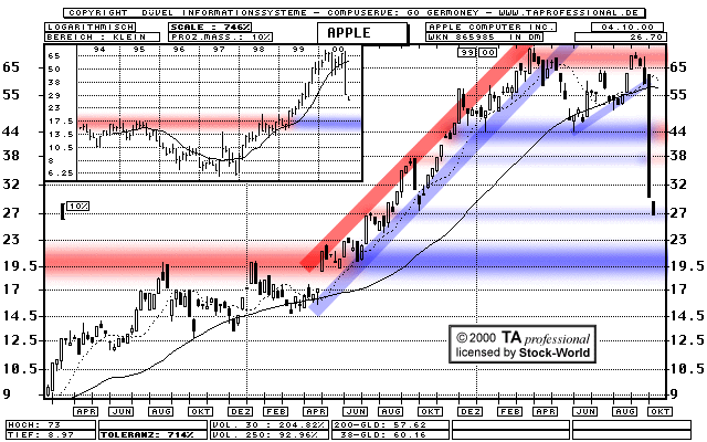 Chart: Apple Computer Inc.