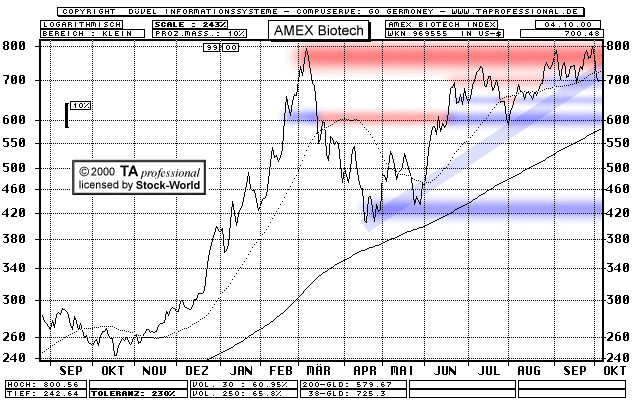 Chart: AMEX Biotech Index