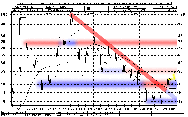 Chart: Volkswagen Stämme