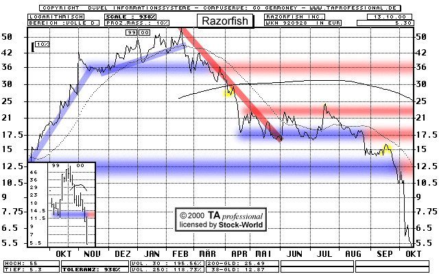 Chart: Razorfish Inc.