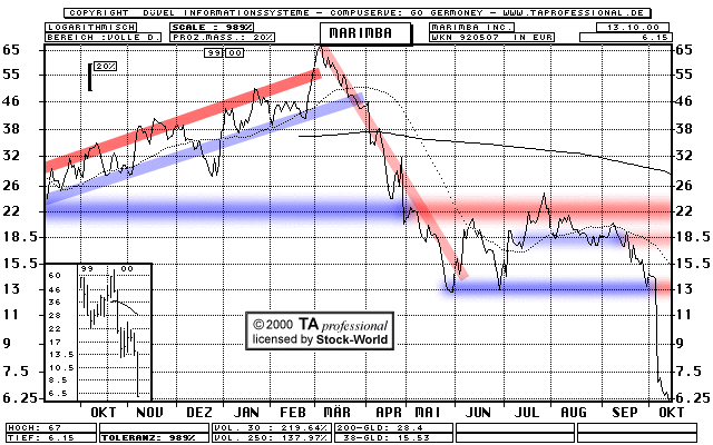 Chart: Marimba Inc.