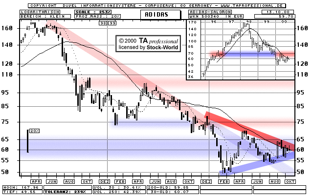 Chart: adidas-Salomon
