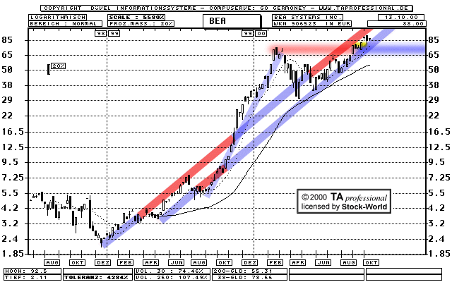 Chart: Bea Systems Inc.