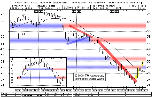 Chart: Schwarz Pharma